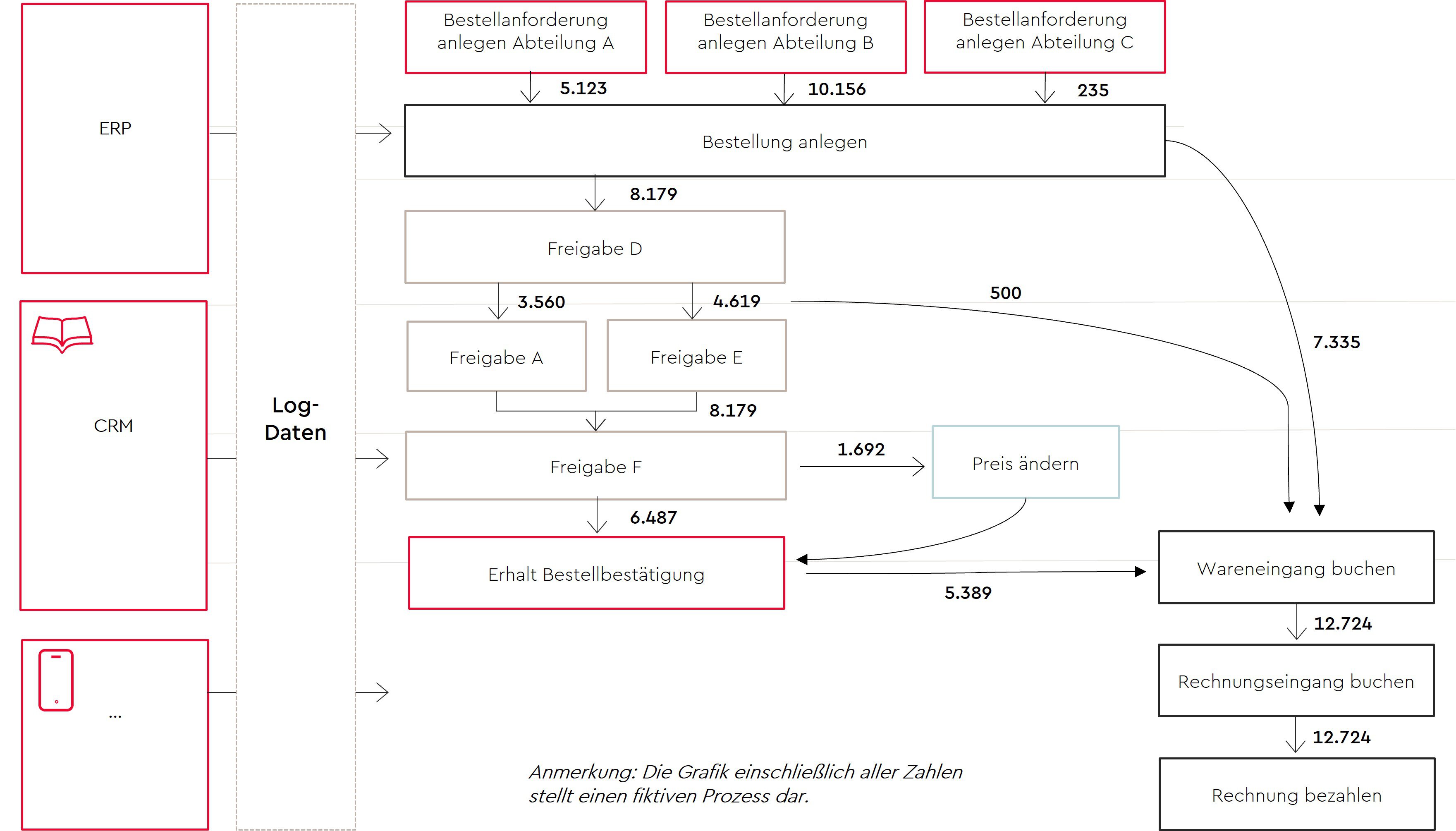 fiktiver-ablauf-process-mining-unternehmen