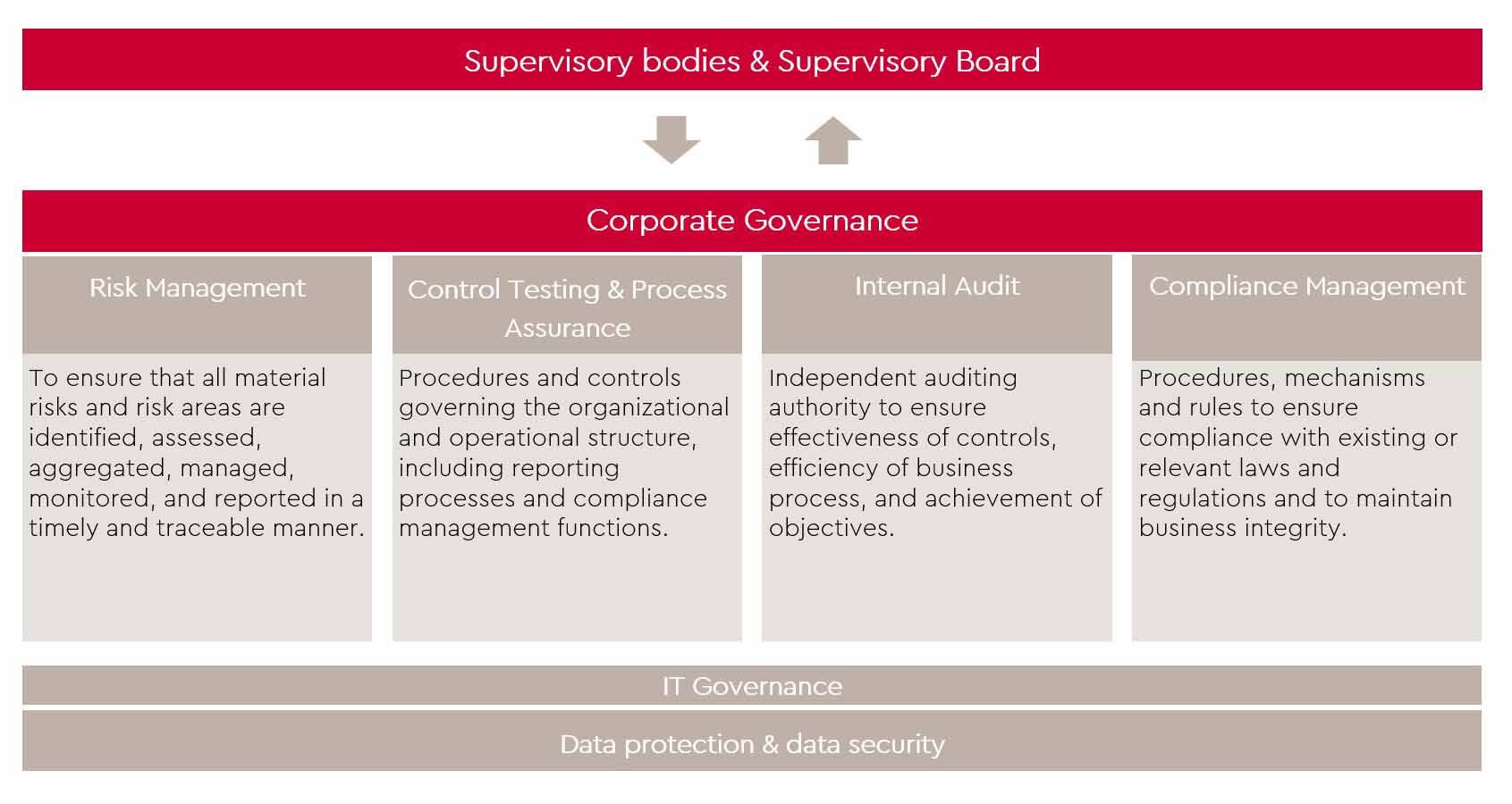 graph-grc-supervisory-bodies-supervisory-board