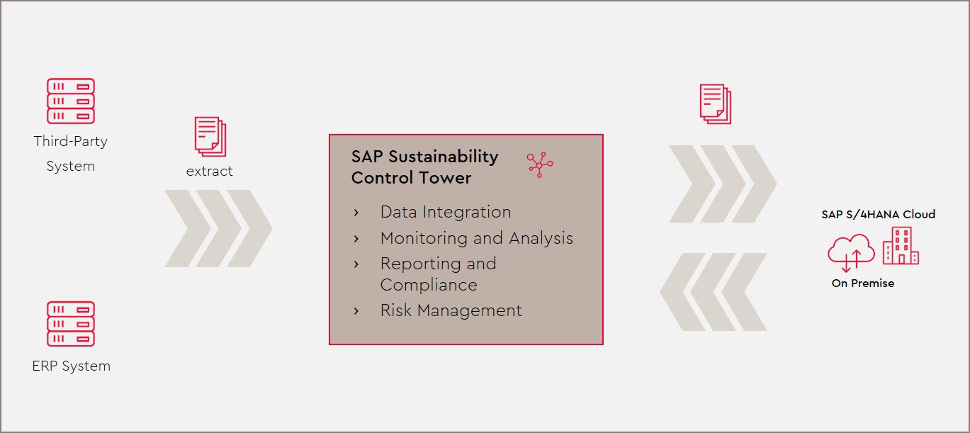 schaubild-sap-sustainability-control-tower