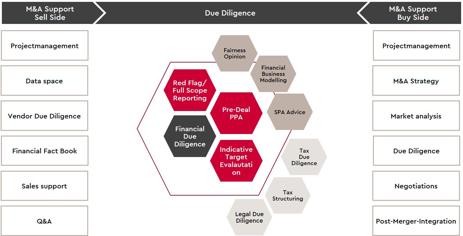 graph-financial-due-diligence