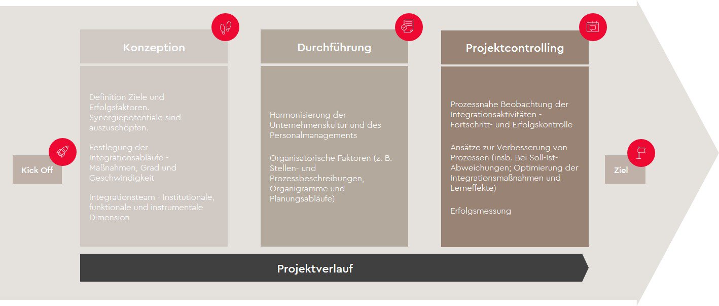 projektablauf-plan-der-post-merger-integration