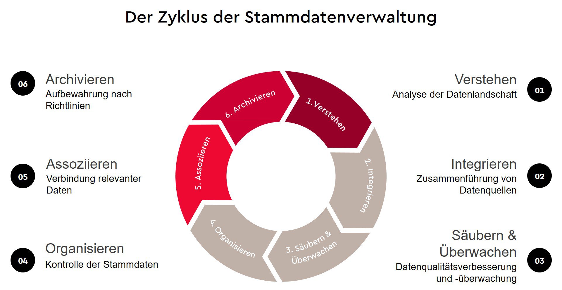 stammdatenmanagement