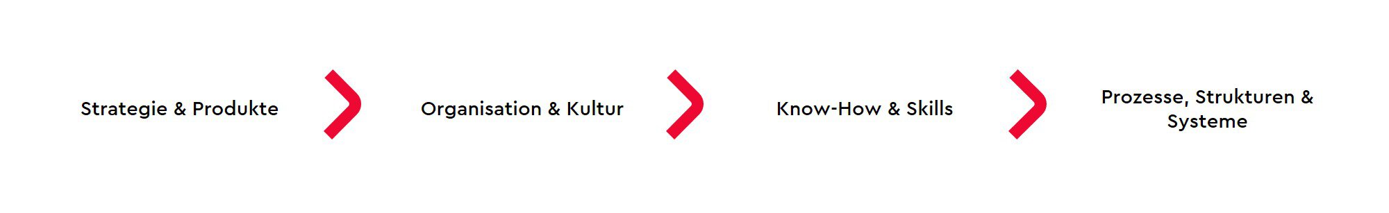 finance-transformation-strategische-ueberlegungen