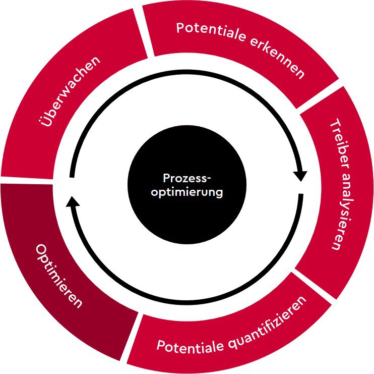 schaubild-prozessoptimierung