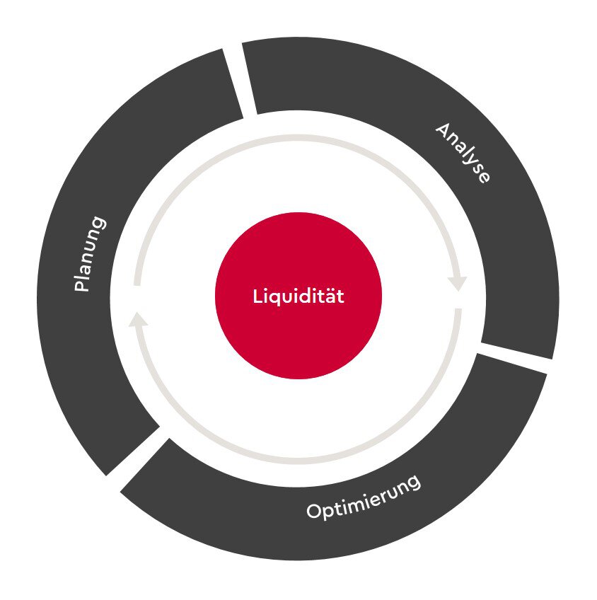 schaubild-liquiditaetsmanagement