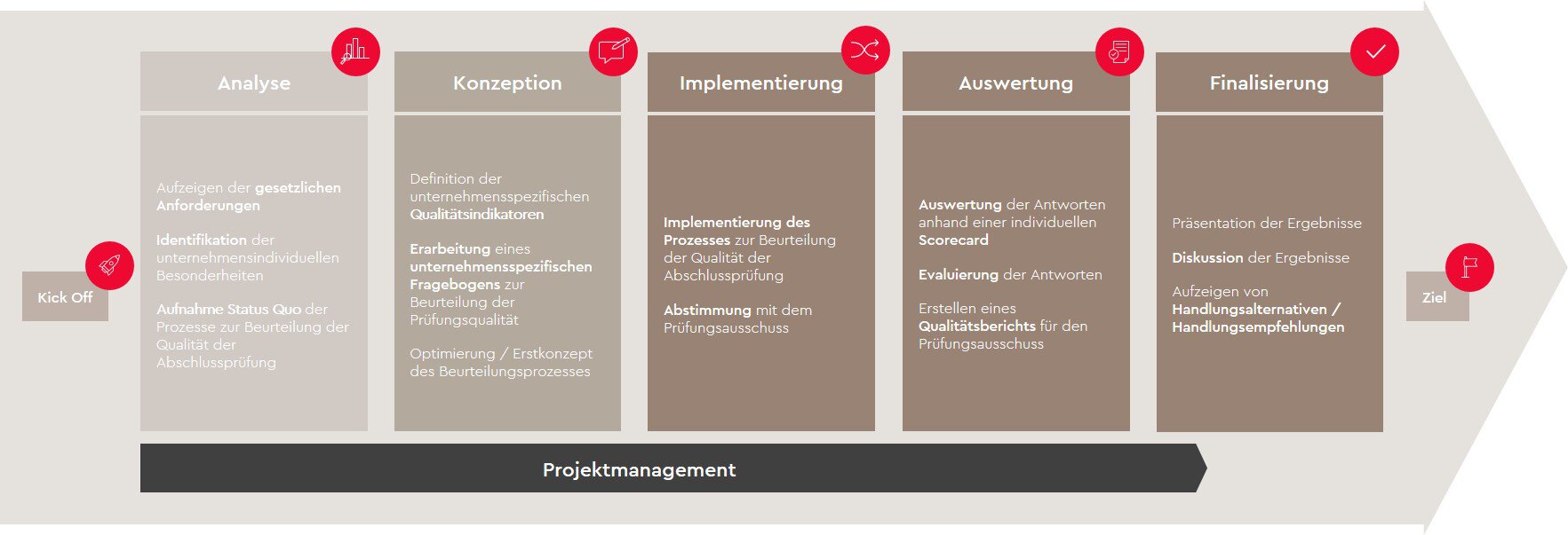 beurteilung-qualitaet-abschlusspruefung-unser-vorgehen