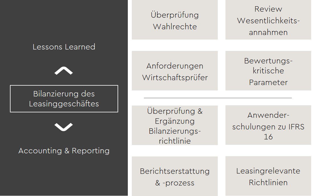 leasing-bilanzierung