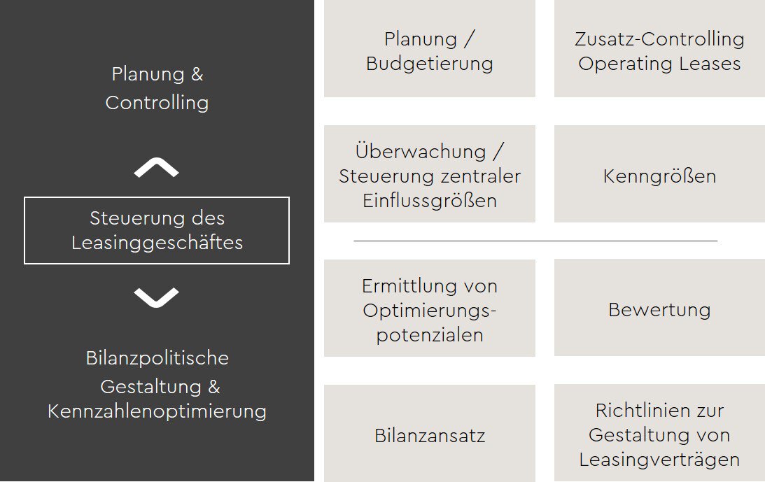 leasing-bilanzierung