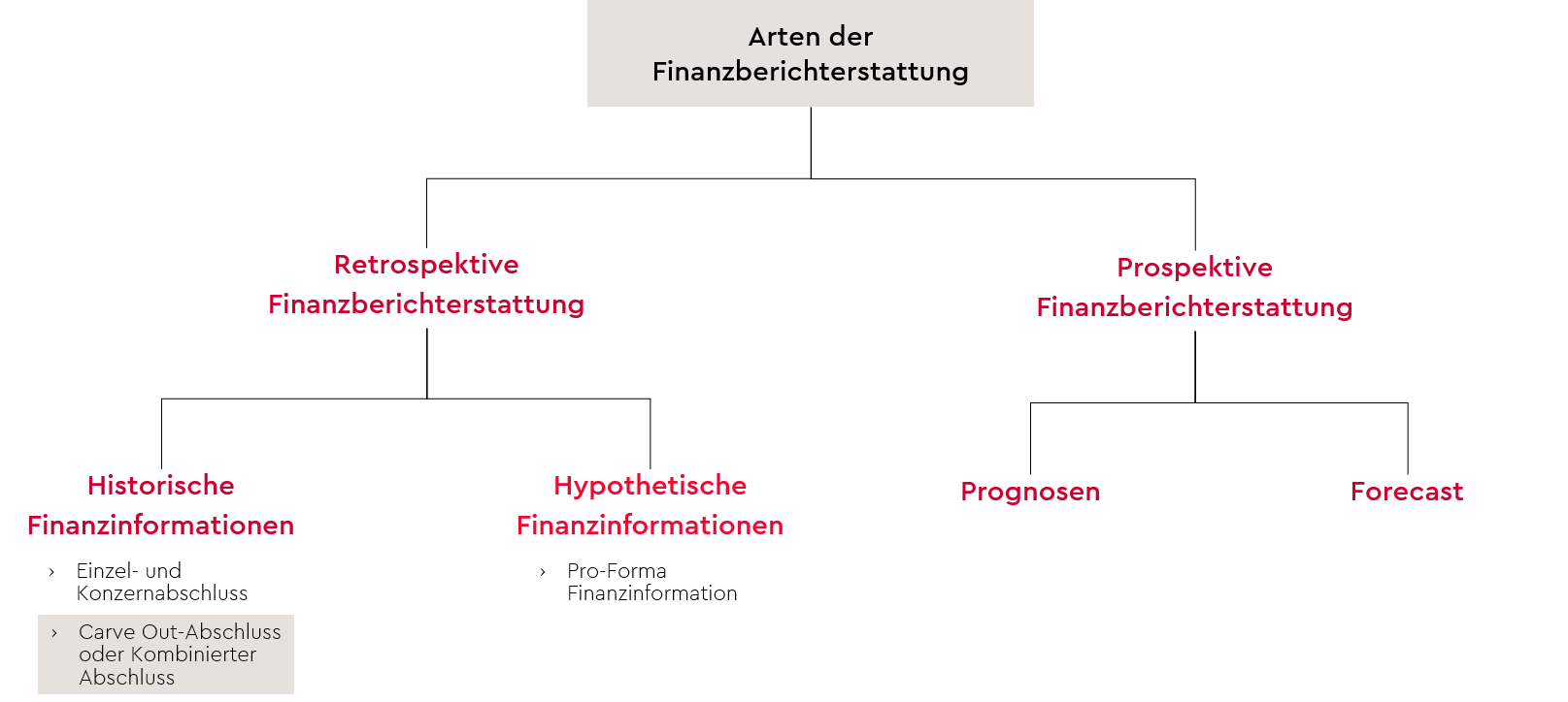 schaubild-arten-der-finanzberichtserstattung