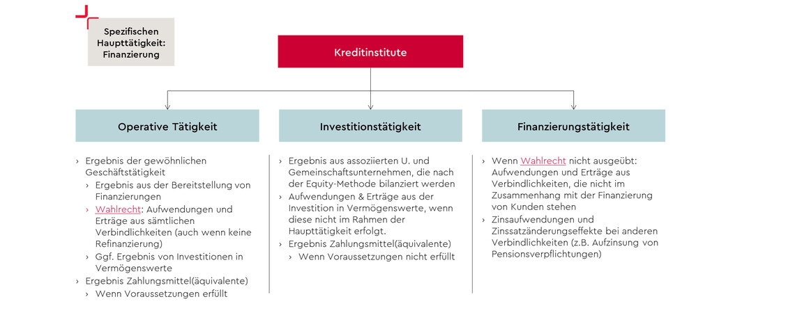 finanzierung