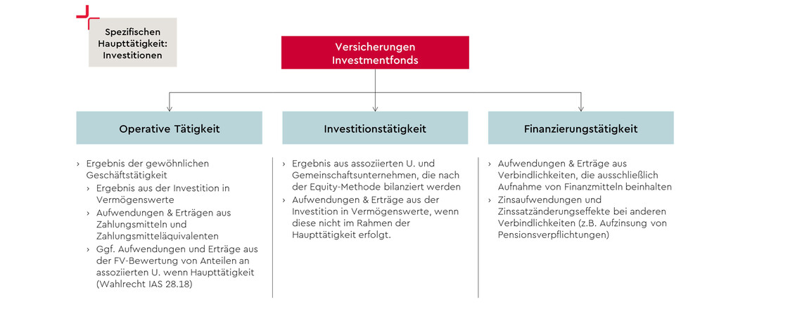 investitionen-ifrs-18