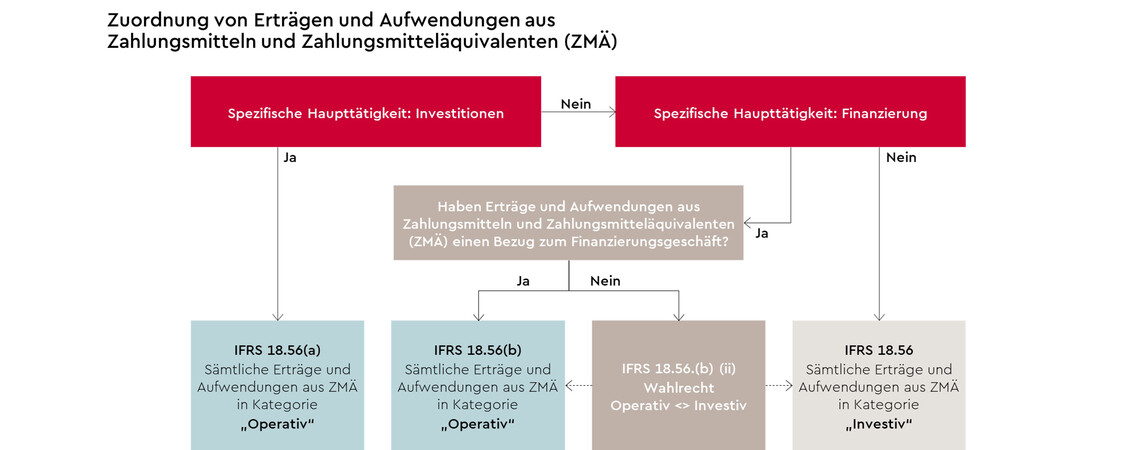 zuordnung-von-ertraegen-aufwendungen-aus-zahlungsmitteln-und-zahlungsmittelaequivalenten