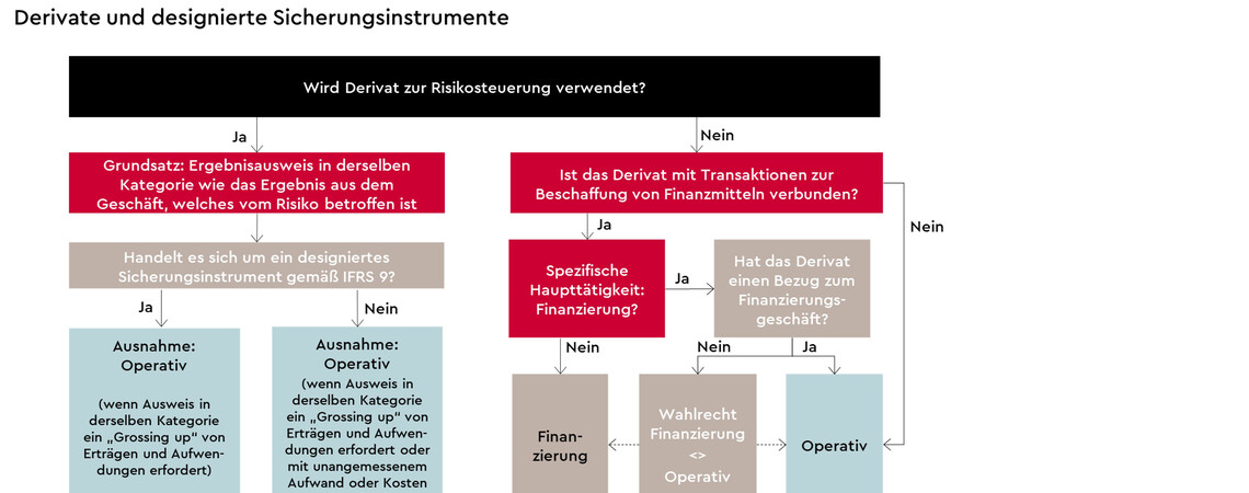 derivate-und-designierte-sicherungsinstrumente