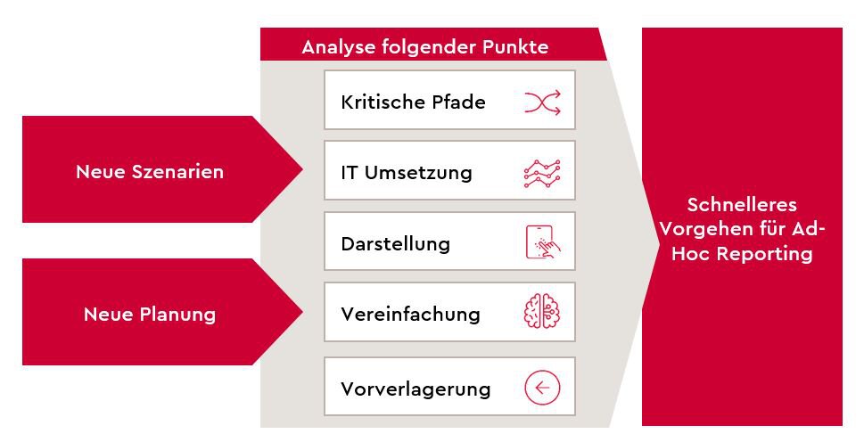 ad-hoc-faehiges-reporting