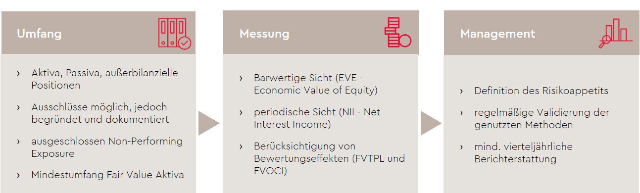 integration-regulatorischer-anforderungen