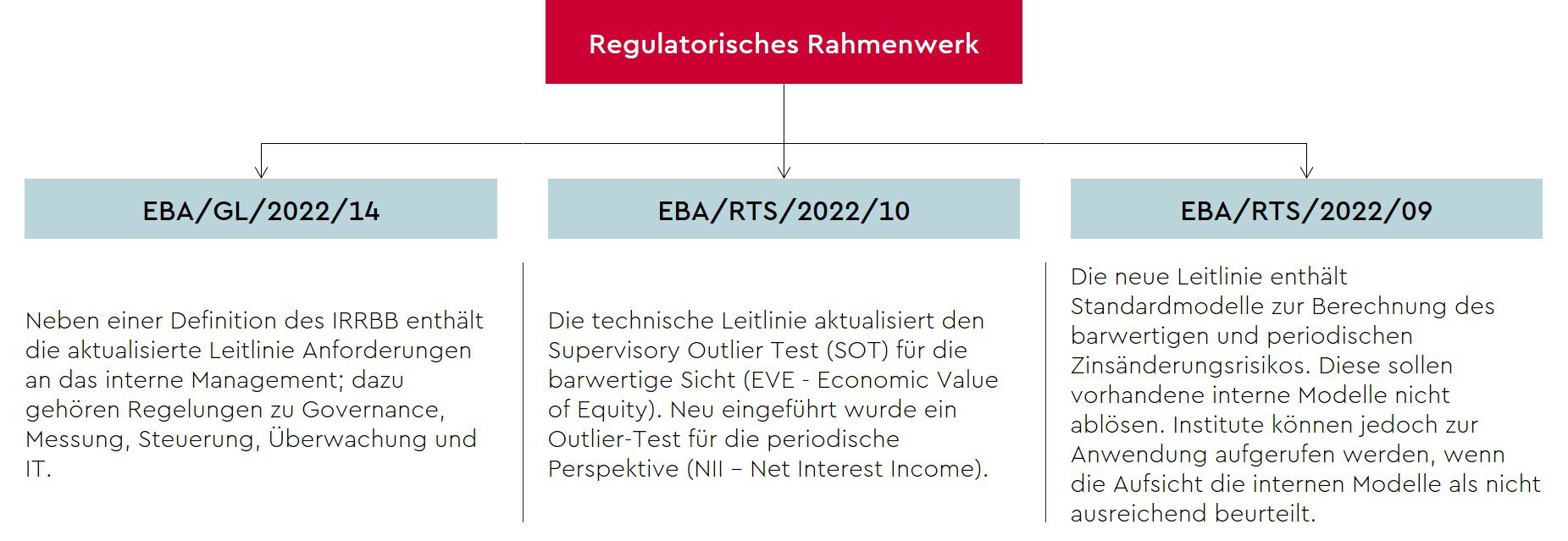 irrbb-ergaenzende-technische-leitlinien 