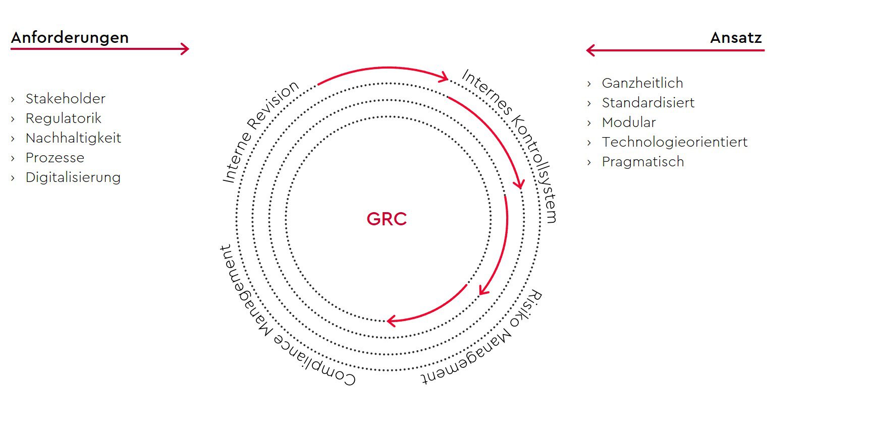 governance-risk-compliance-anforderungen-und-ansatz