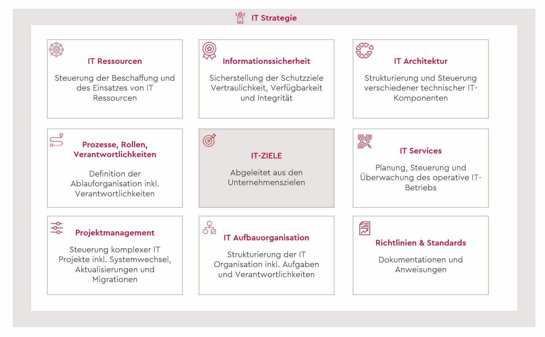 schaubild-it-governance-services