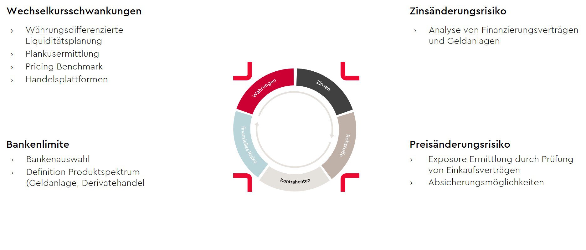 schaubild-finanzielles-risikomanagement