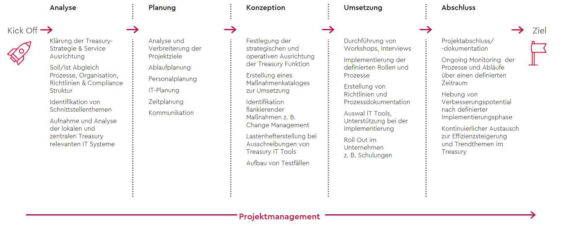 grafik-projektmanagement