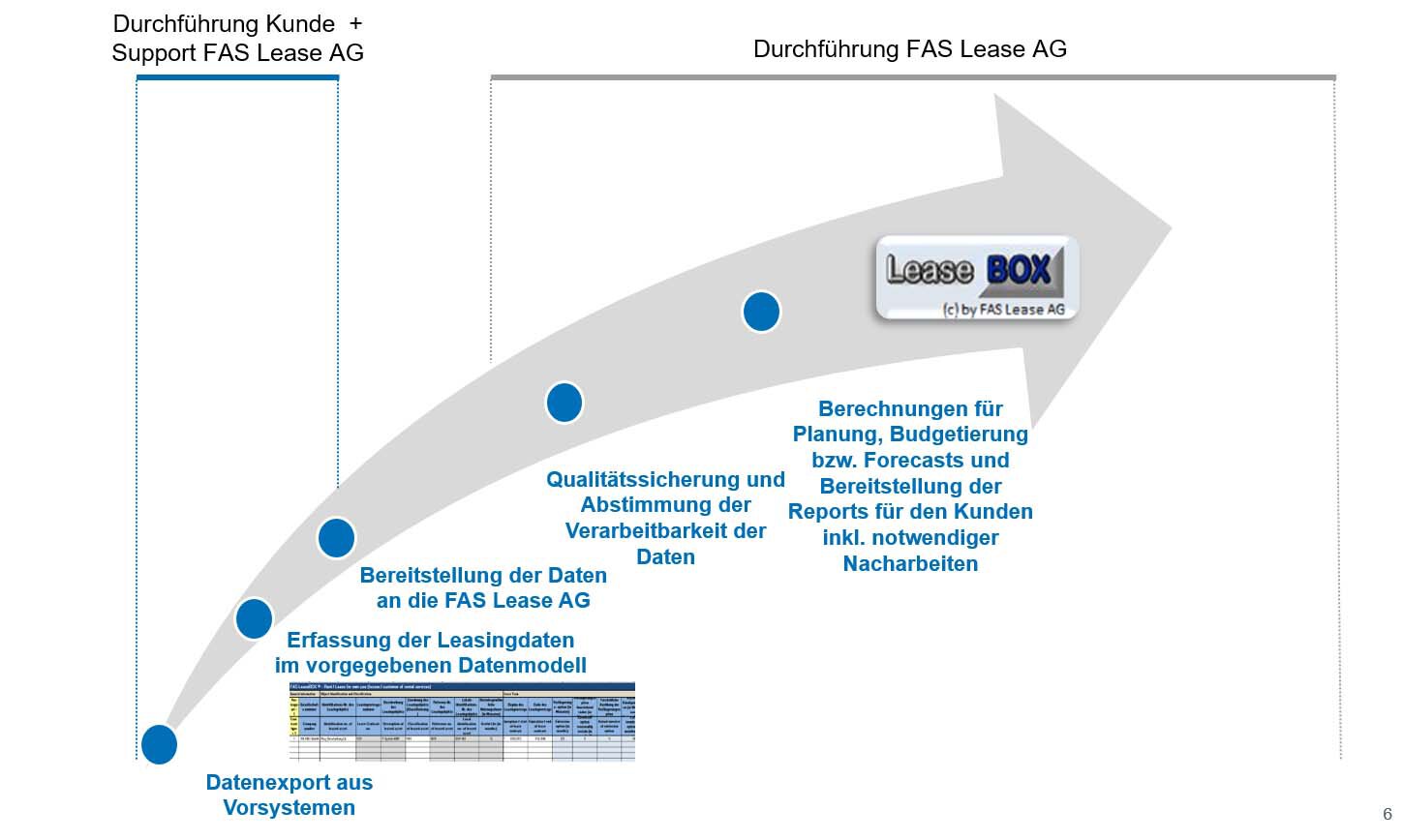 ueberblick-ueber-durchfuehrung-und-support-fas-lease-ag