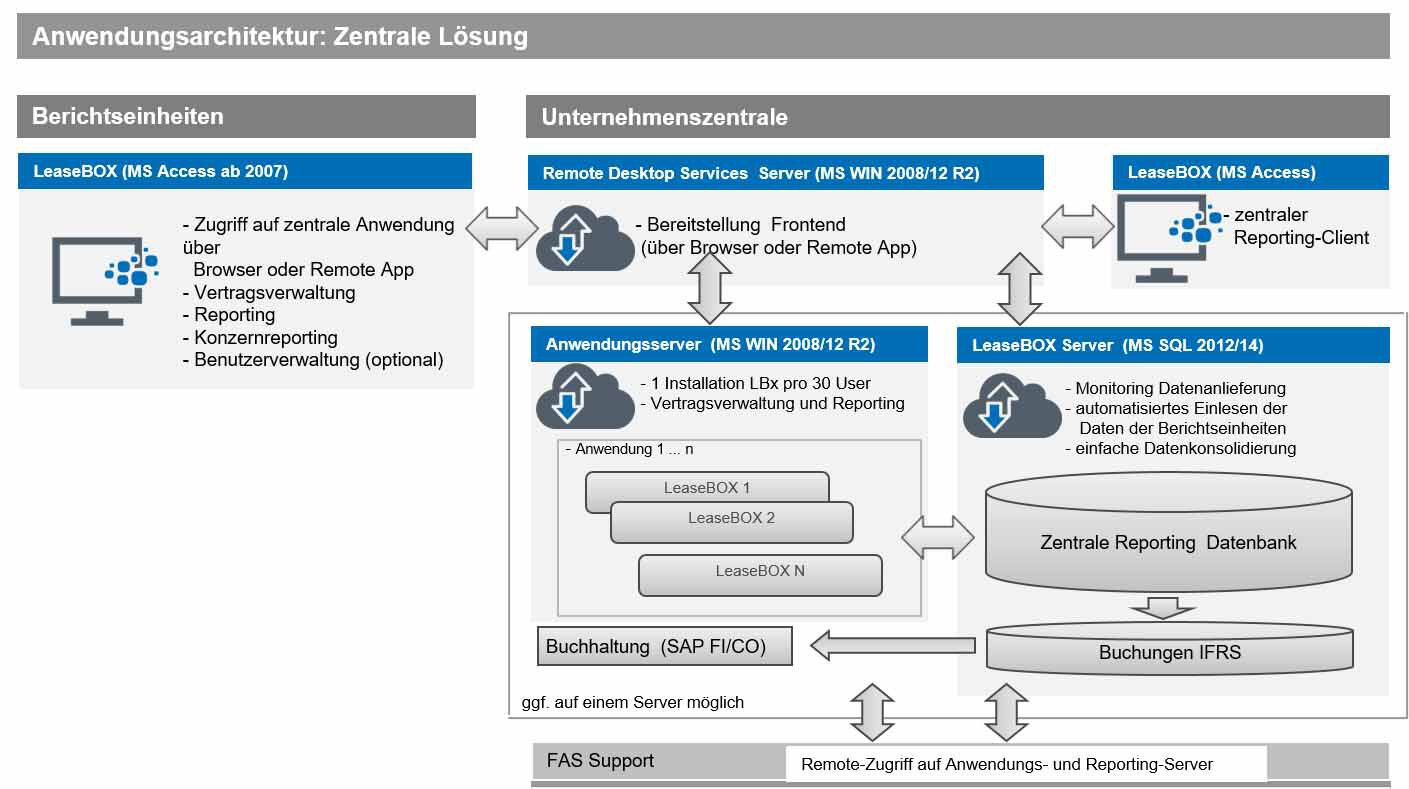 schaubild-anwendungsarchitektur-zentrale-loesung